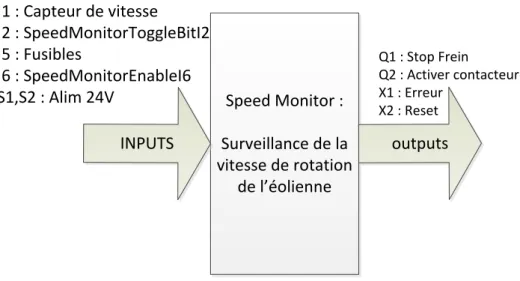 Figure 7 : Speed Monitor 