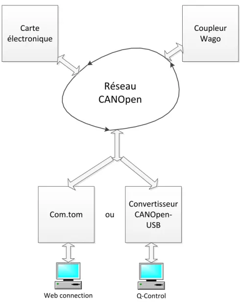Figure 10 : Réseau CANOpen 
