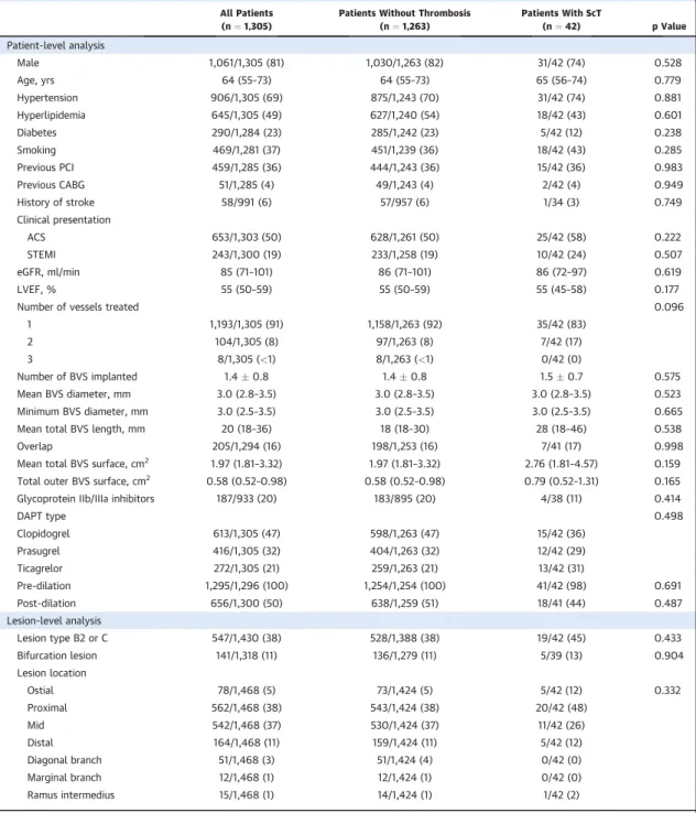 TABLE 1 Major Patient, Lesion, and Procedural Characteristics All Patients (n ¼ 1,305)