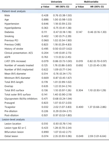 TABLE 2 Predictors of ScT: Cox Proportional Hazard Analysis