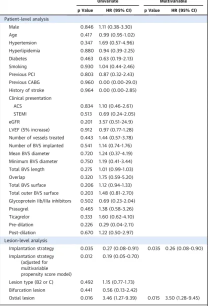 TABLE 4 Implantation Strategy Substudy: Cox Regression Analysis