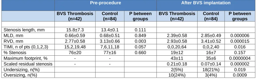 Table 1. Quantitative coronary analysis – descriptive statistics. All in-BVS analysis