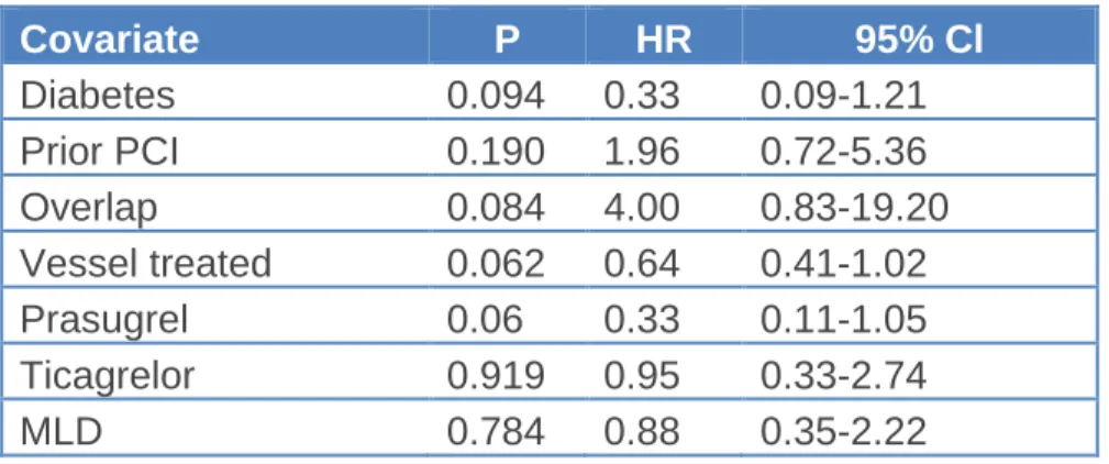 Table 4. Multivariable analysis including RVD before PCI 