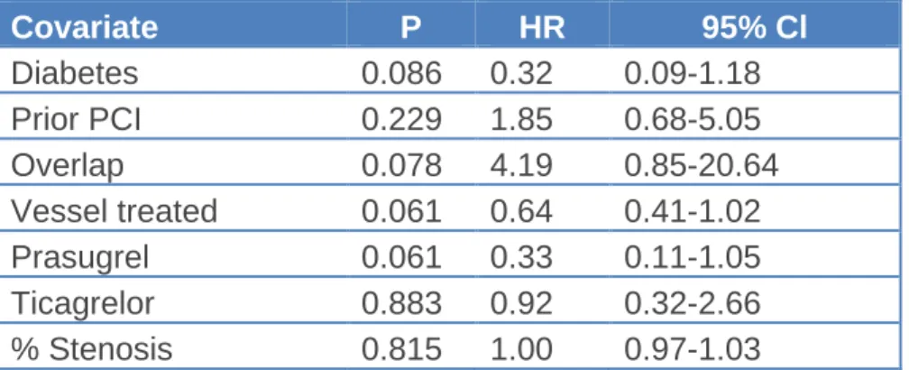 Table 6. Multivariable analysis including the MLD after PCI 