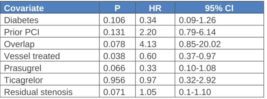 Table 9. Multivariable analysis including the scaled residual stenosis after PCI 