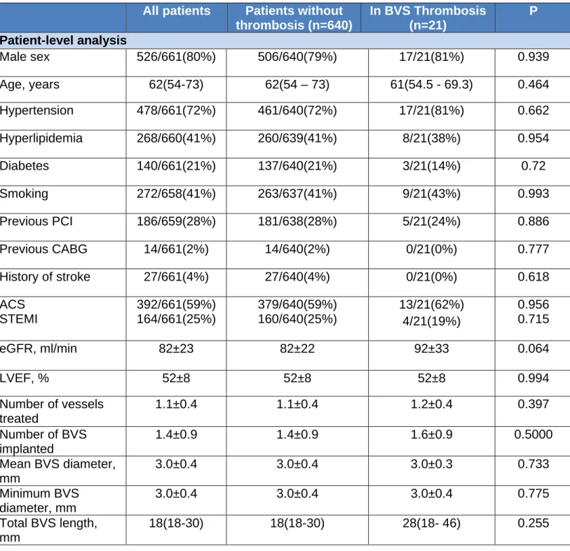 Table 11. Implantation protocol analysis – patient and lesion characteristics divided by  the presence or absence of ScT during follow-up