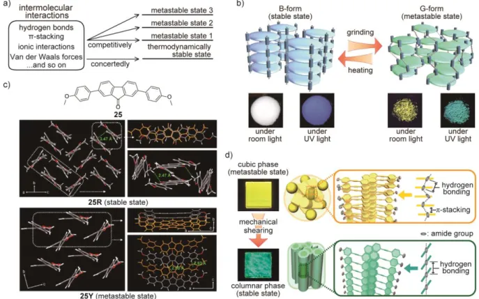 Figure 2. Design approaches for MRL materials. a) Schematic illustration of design  approaches to induce metastable states