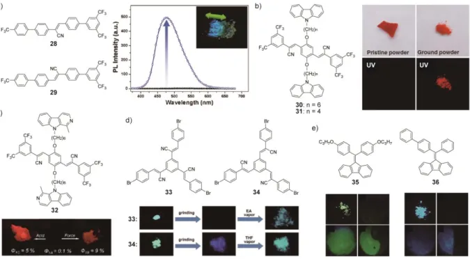 Figure 4. Single-component MRL materials that display mechanically induced on-off 