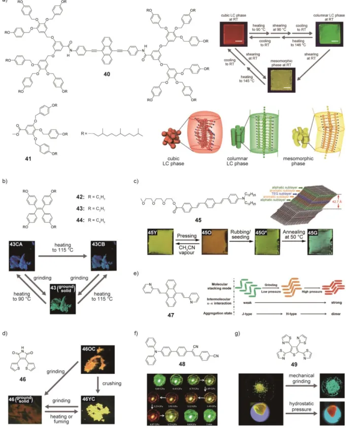 Figure 6. Multi-color MRL materials based on a single component. a) Molecular structures of  compounds 40 and 41, procedures to obtain three different luminescent colors, and schematic  illustration of the assembled structures of the LC mixture that from t