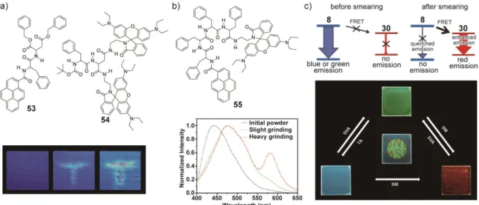 Figure 8. Multi-color MRL materials based on two luminophores. a) Molecular structures of  53 and 54 and pictures showing the mechano-responsive behavior of the mixture