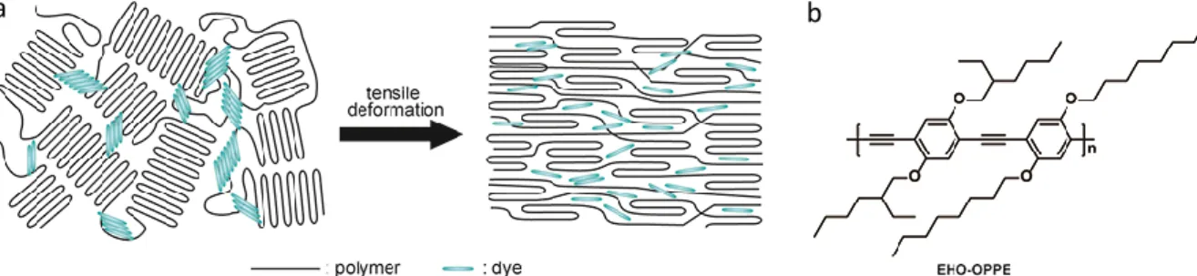 Figure  1.  a)  Schematic  representation  of  the  mechanically  induced  transformation  of  a  disordered  semicrystalline  polymer  comprising  small  aggregates  of  self-assembled  chromophores  (small-molecule  or  polymeric)  into  an  oriented  st