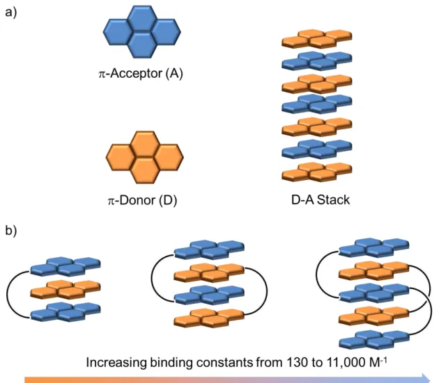 Figure 10: (a) Schematic representation of the formation of stacks between -acceptors (A) and 