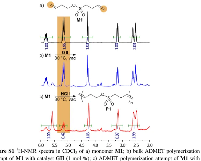 Figure  S1  1 H-NMR  spectra  in  CDCl 3   of  a)  monomer M1;  b)  bulk  ADMET  polymerization  attempt of  M1 with catalyst GII  (1 mol %); c) ADMET polymerization attempt of  M1 with  catalyst HGII (1 mol %), for which end-group analysis resulted in n =