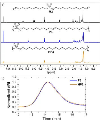 Table  2  Summary  of  thermal  properties  of  P3  and  HP3  as  compared HDPE.  T m (°C)  T c  (°C)  T g  (°C)  T d  (°C)  ΔH* m(J/g)  Cryst