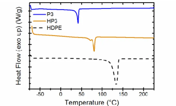 Figure 4 a) SAXS and b) WAXS spectra of  films of P3, HP3, and  HDPE. In all cases films  were melt-processed and quenched at low  temperature