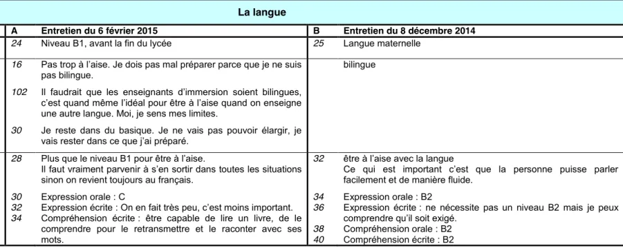 Tableau 5 : La langue                          La langue 