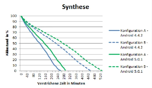 Abbildung 6.2: Verlauf der Akkukapazität der beiden Konfigurationen bei Android 4.4.2 und 5.0.1 (eigene Darstellung) 