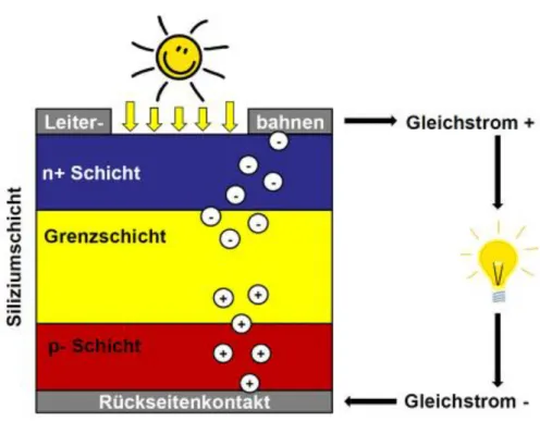 Abbildung 2.1: Funktionsweise der Solarzelle 