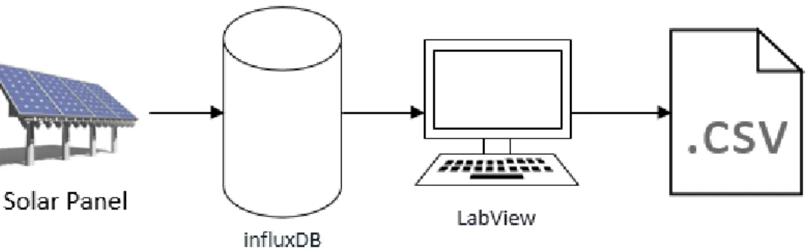 Abbildung 6.4: vom Solarpanel zur .csv-Datei 