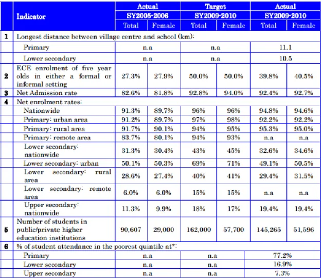 Table 1. Actual achievement against targets for equitable access to education (MoEYS, 2010, p