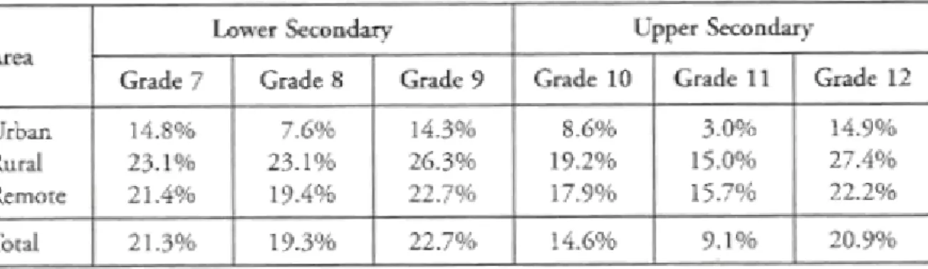Table  2.  Percentage  of  dropouts  by  grade  7-12  and  geographical  area  2006-2007  (Chansopheak,  2009)