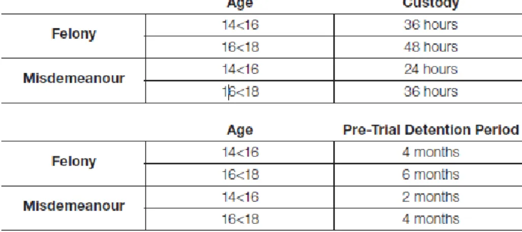 Table 4. Custody and pre-trial detention periods by age and felony/misdemeanor according  to CPC 2007 (Teeuwen, 2014)