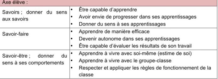 Tableau 2 : Schéma conceptuel relatif à l'axe élève 
