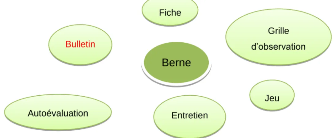 Figure 3: les outils d’évaluation dans le canton de Berne 