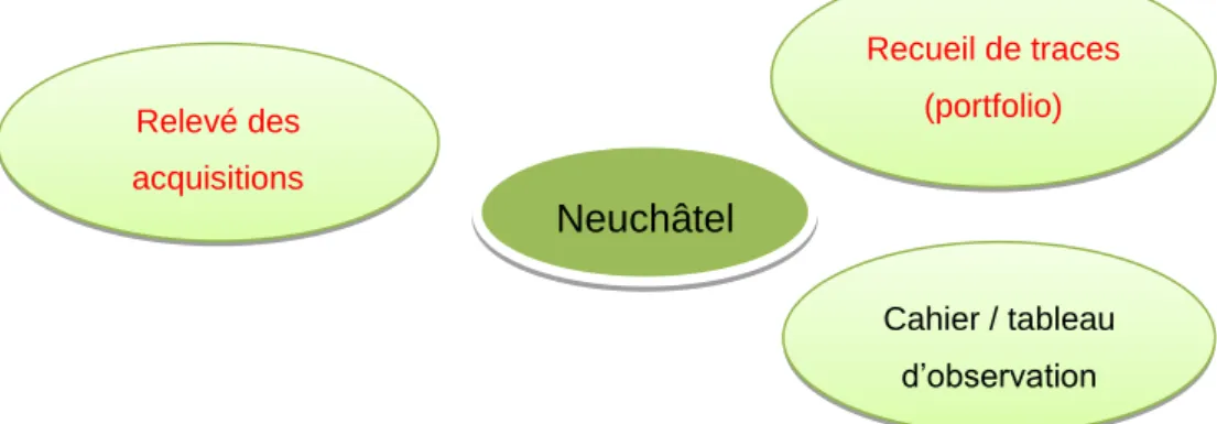 Figure 4: les outils d’évaluation dans le canton de Neuchâtel 