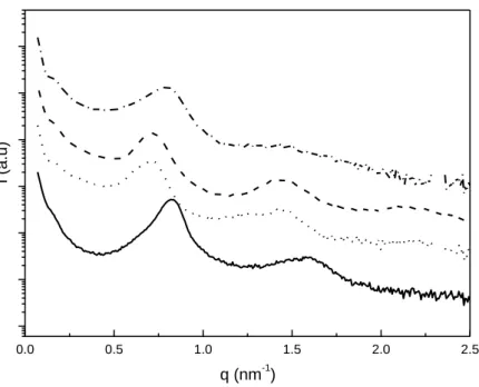 Figure  S9.  Morphology  characterization  of  [Eu(BKB) 1.5 ](ClO 4 ) 3.   Small-angle  X-ray  scattering  (SAXS)  data  for  [Eu(BKB) 1.5 ](ClO 4 ) 3   under  various  conditions;  the  curves  are  shifted vertically for clarity