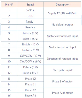 Tableau 1- Plan du bornier du driver SMD 9103 [Réf. 2.2] 