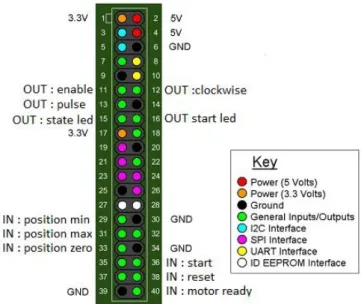 Figure 12 – Disposition des pins du RPI [Réf. 2.5] 