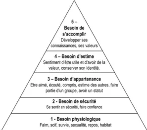 Figure 1. La pyramide de Maslow (Blog Erasmus, 2013)  