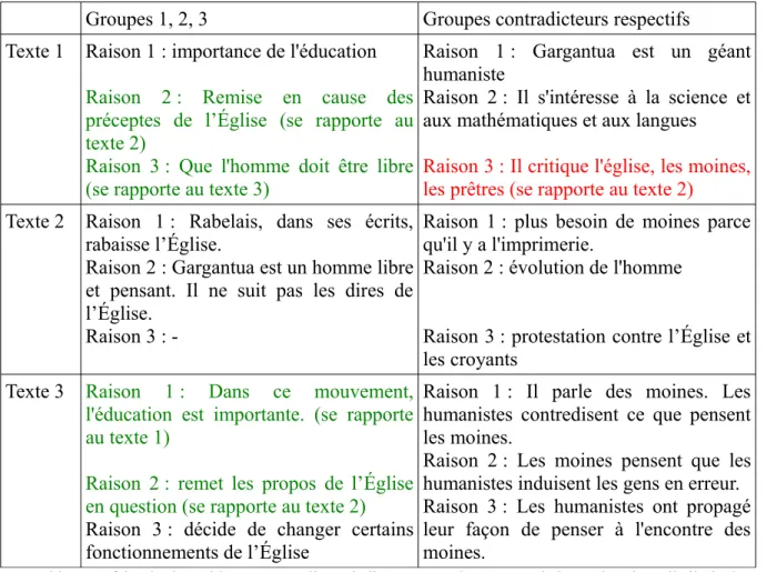 Tableau 2 : faire des hypothèses pour expliquer le lien entre un document et la leçon dans laquelle il s'insère.