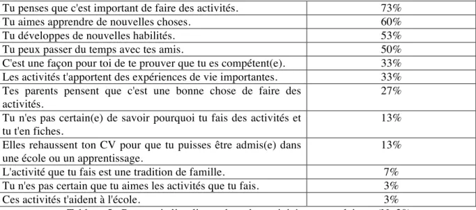 Tableau 5 : Pourquoi s’impliquer dans des activités extrascolaires.  (N=30) 