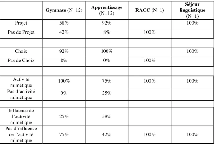 Tableau 10: Différences entre les voies choisies. 