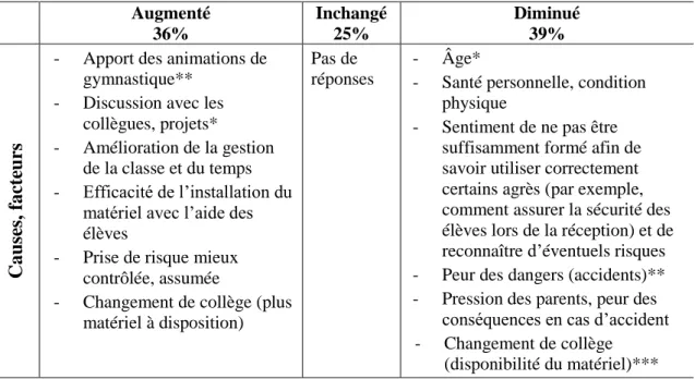 Tableau 4 : Evolution de l’enseignement des agrès par rapport à l’expérience professionnelle