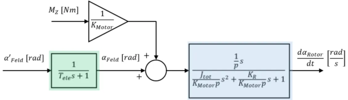 Abbildung 6: Modell mit Berücksichtigung der elektrischen Zeitkonstanten 