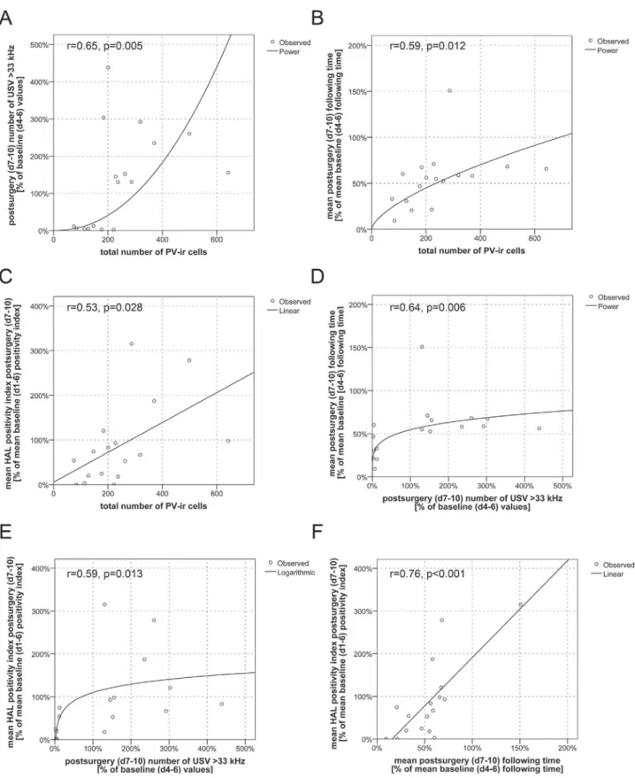 Fig. 8. The number of PV-ir cells correlates with surgery-associated changes in all parameters that were used to assess positive affect-related behaviour.