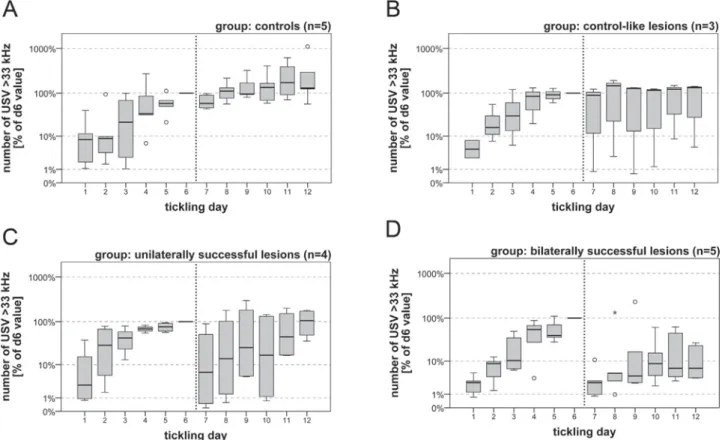 Fig. 5. Numbers of high-frequency calls are reduced more profoundly and more persistently after bilaterally than after unilaterally successful lesioning of the parvafox nucleus (PV sub-population).