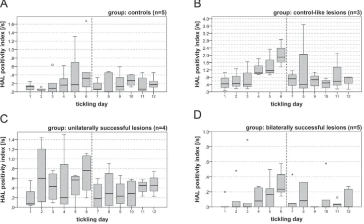 Fig. 6. The most profound reduction in the HAL-positivity index (HAL-test) was observed in rats with bilaterally successful lesions.