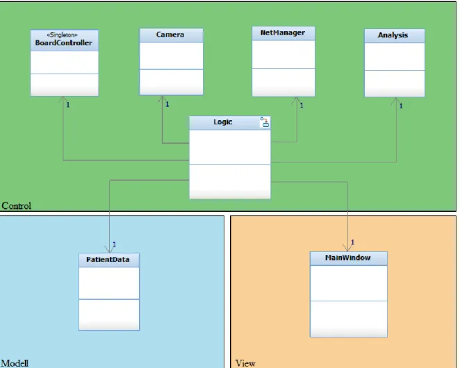 Figure 4 class diagram MVC-pattern 