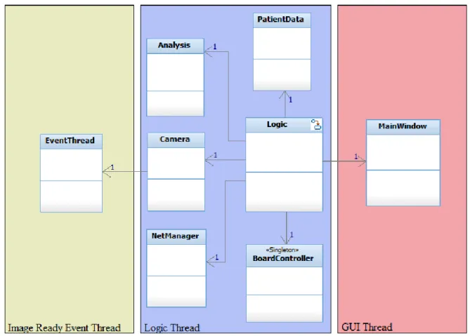 Figure 5 class diagram orderd by threads 