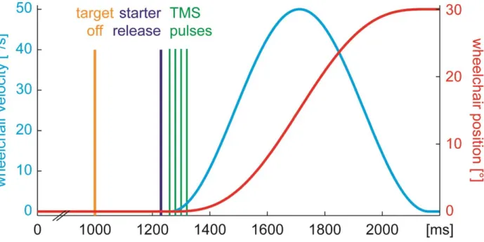 Figure S1  Schematics of the timing of one trial, aligned to the initiation of the trial (start button  press, which triggered switching on the fixation and target LEDs)