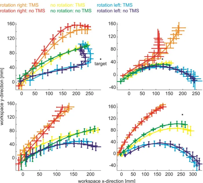 Figure S2  Non-normalized trajectory data for a single experimental block for 4 exemplary  participants for TMS stimulation site right IPS3 in world coordinates relative to movement start