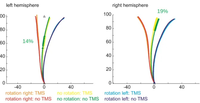 Figure S4  Average group trajectories for the TMS stimulation sites IPS2. Conventions analogue to  Fig