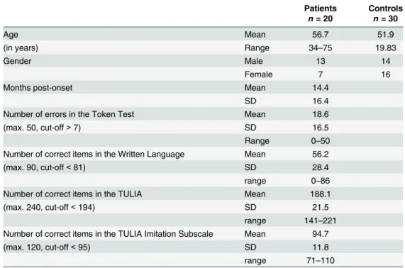 Table 1. Overview of demographic and clinical data of aphasic patients and controls.