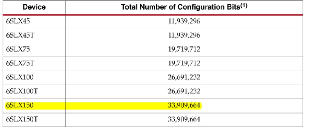 Fig.  15 Bitstream Länge (Spartan6 FPGA Configuration, 2014, S. 76) 