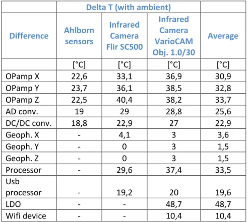 Table 9 Comparison between maximal sensors values, when PCB is out of housing. 