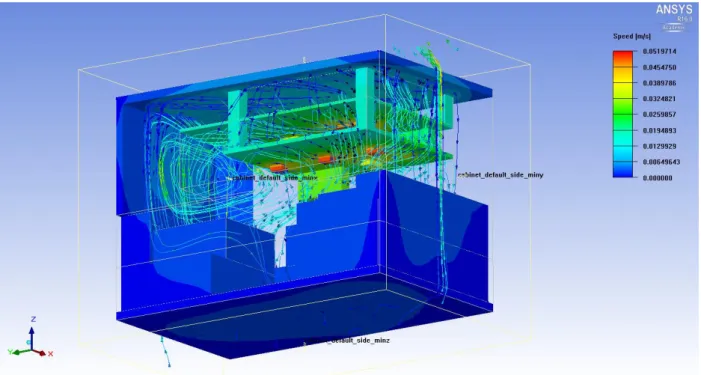 Figure 18 Result of Icepak simulation, air velocity in and out of the housing 